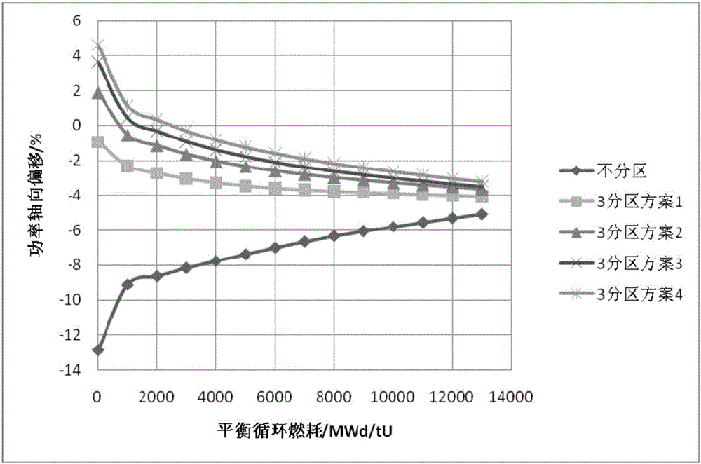 Loading method for MOX fuel assemblies axially arranged in multiple zones