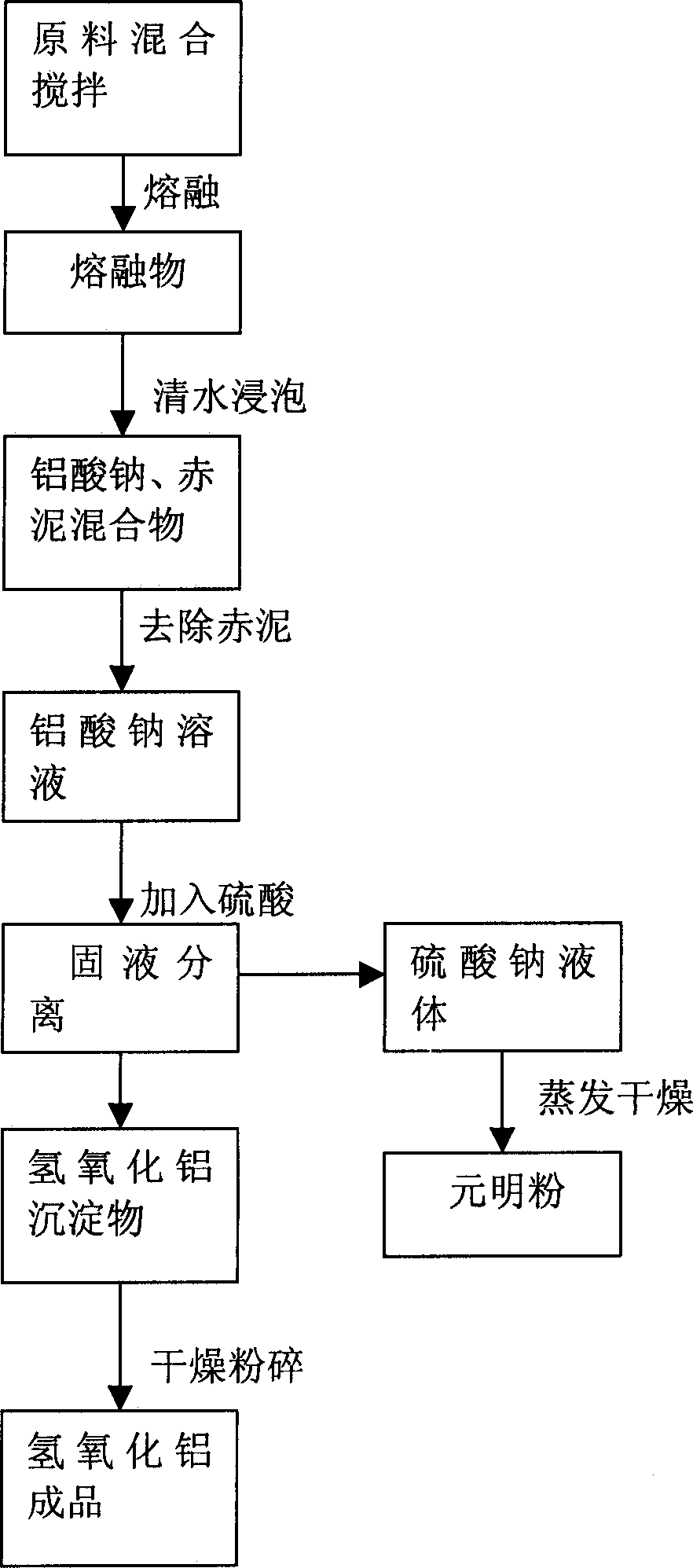 Production of aluminium hydrate from aluminium ash