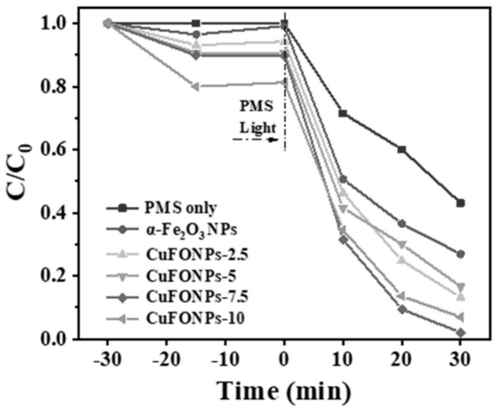 Preparation method and application of copper-doped ferric oxide nanodisk