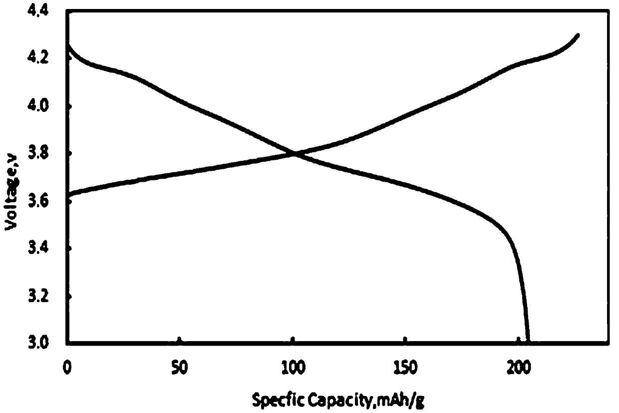 Preparation method of mixed lithium nickel cobalt aluminate positive electrode material