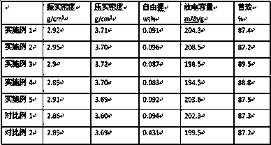 Preparation method of mixed lithium nickel cobalt aluminate positive electrode material