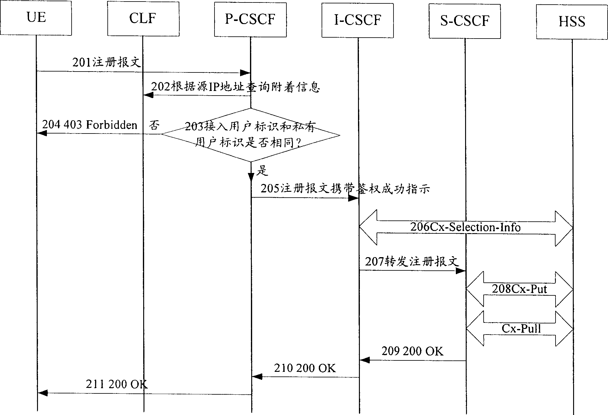 Authority-identifying method of internet protocol multi-media sub-system