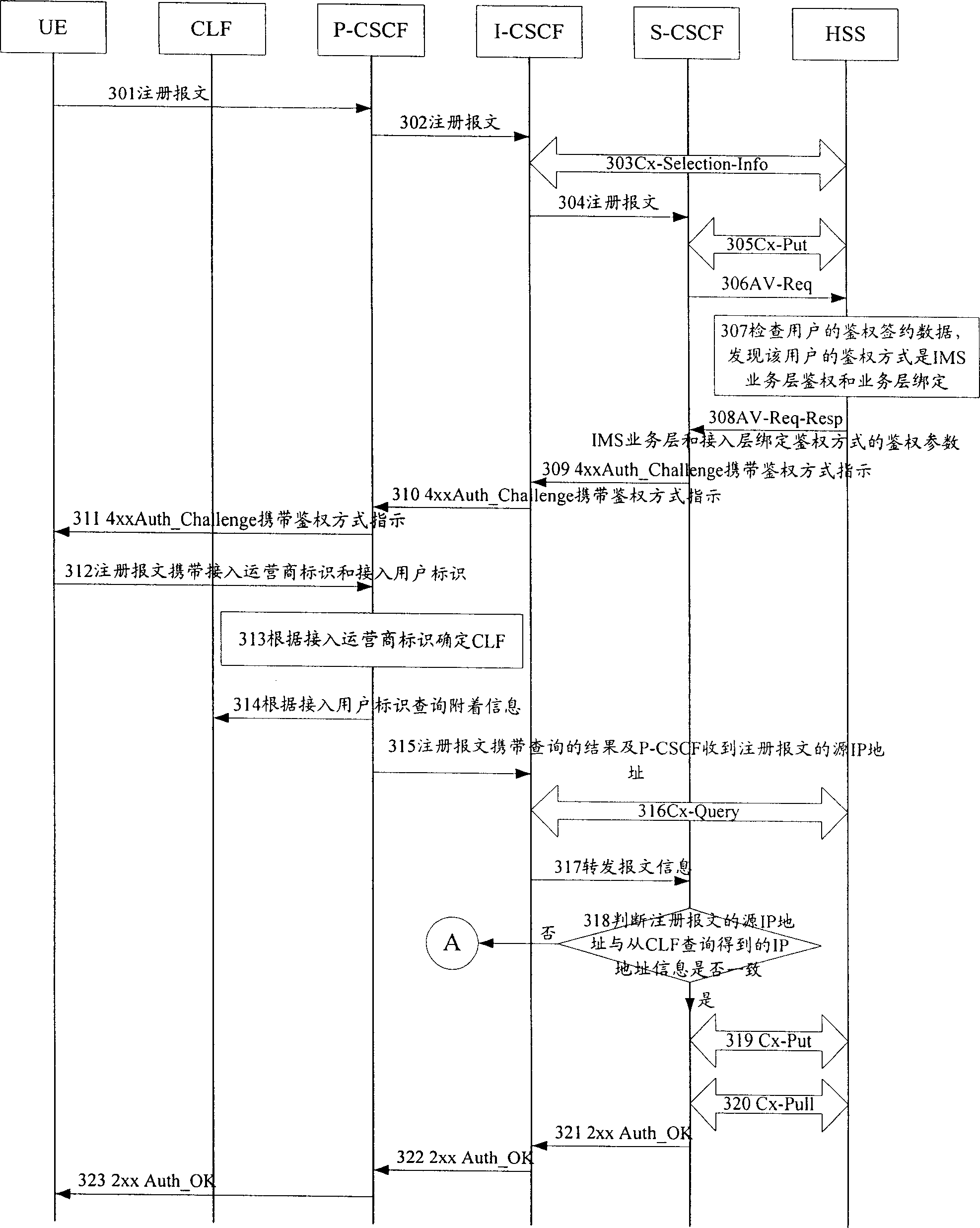 Authority-identifying method of internet protocol multi-media sub-system