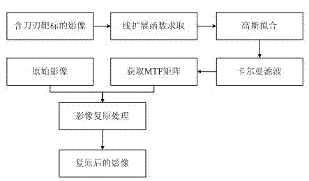 Optical image restoration method based on Kalman filter