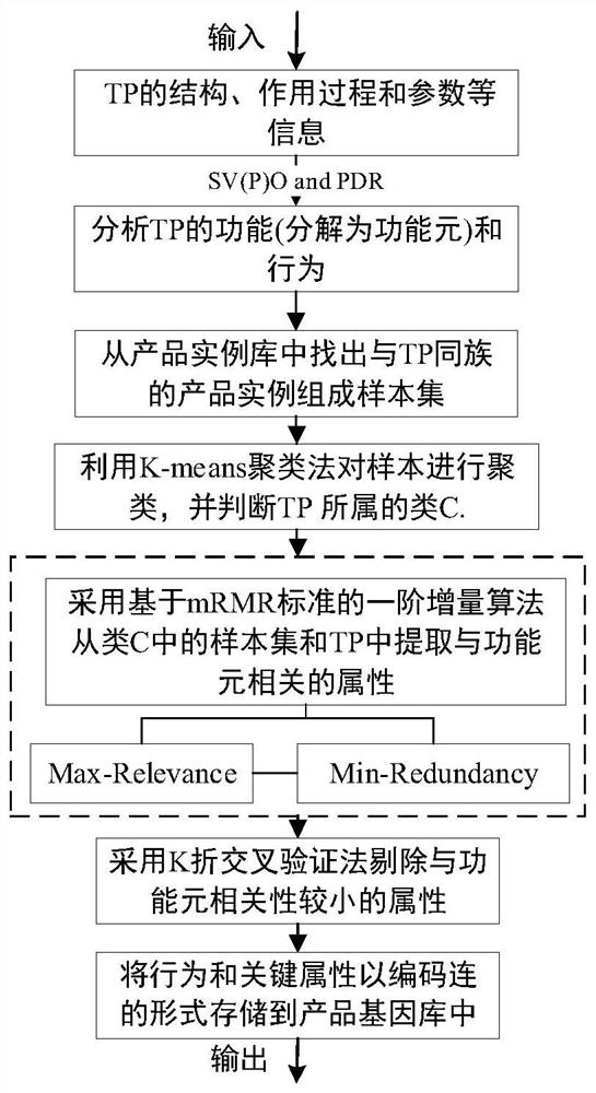 A Genetic Knowledge Automatic Acquisition Method for Product Conceptual Design