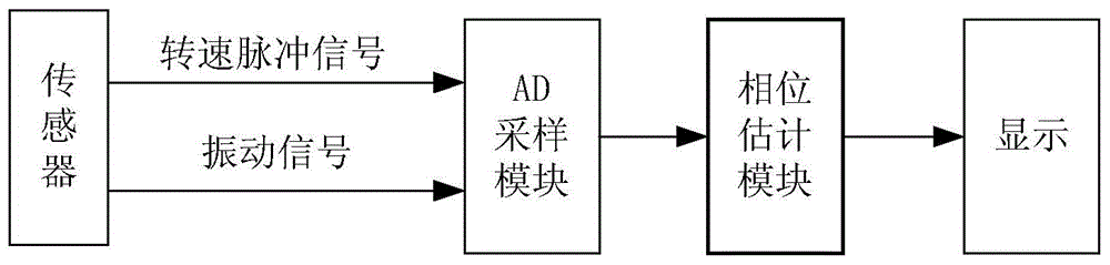 Aero-engine vibration signal phase measurement method based on revolving speed pulse reconstruction