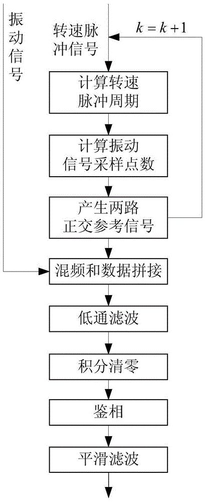 Aero-engine vibration signal phase measurement method based on revolving speed pulse reconstruction