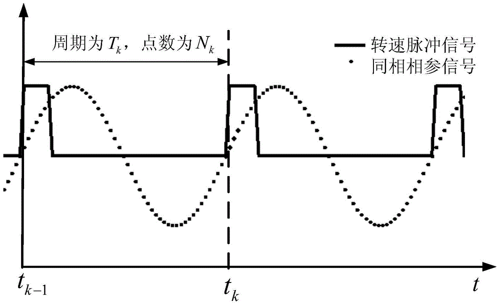 Aero-engine vibration signal phase measurement method based on revolving speed pulse reconstruction