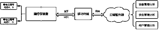 Cloud-platform-based intelligent physiotherapy instrument