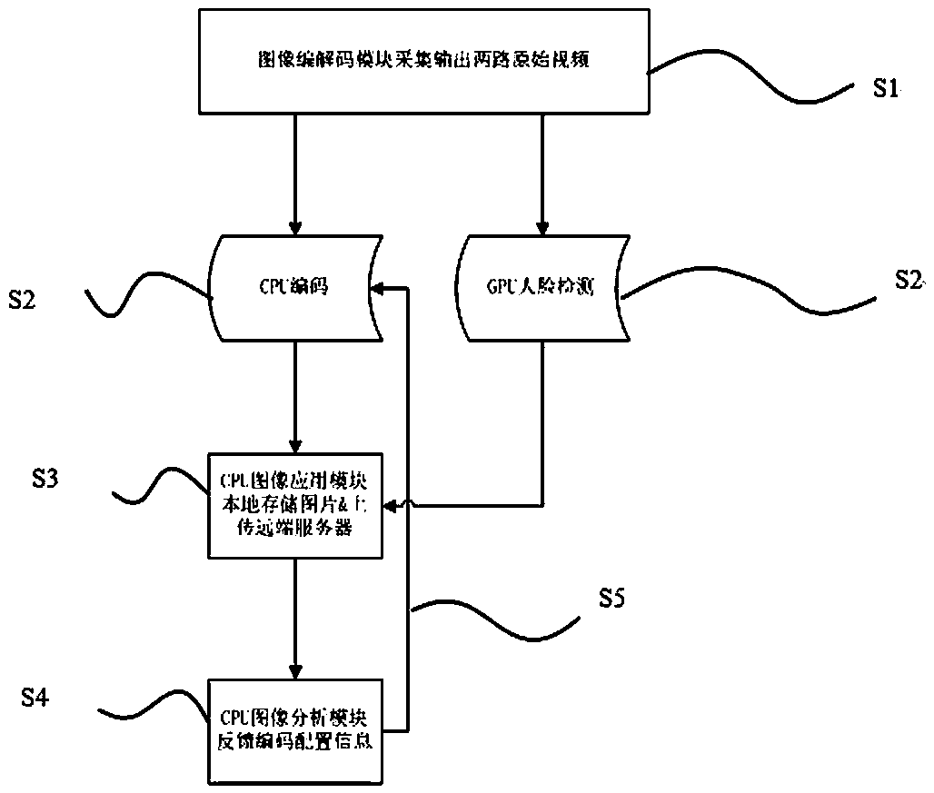 Face snapshot gunlock load balancing method