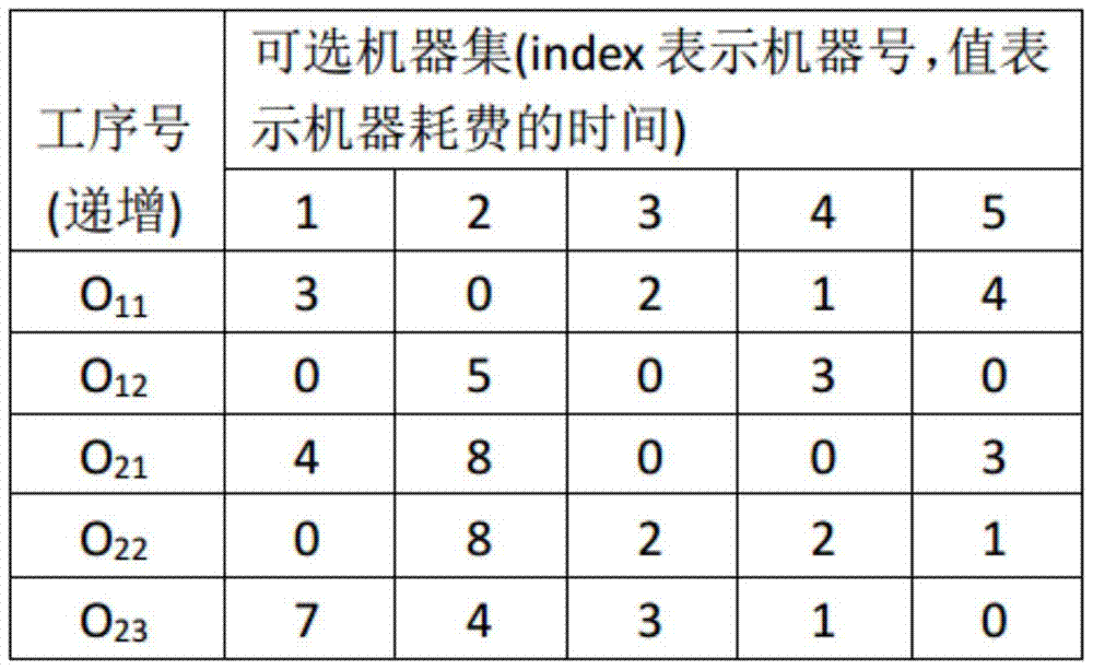 Control method for solving flexible job shop scheduling problem based on genetic algorithm