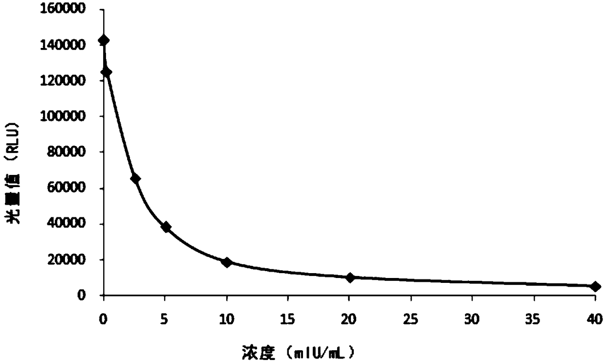 Human thyrotropin receptor antibody chemiluminescence detection kit as well as preparation method and application method thereof