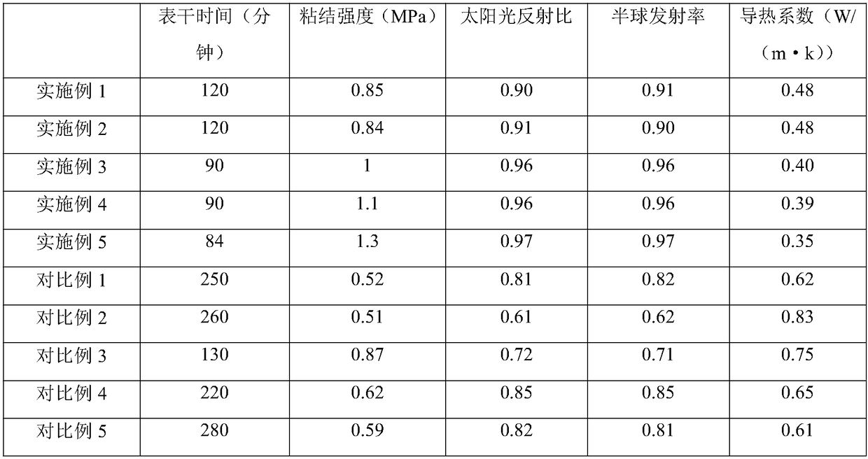 Reflection and heat-insulation coating and preparation method thereof