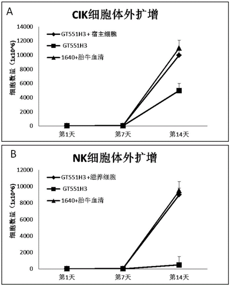 Method for amplifying and activating LAK cells by non-fetus bovine serum