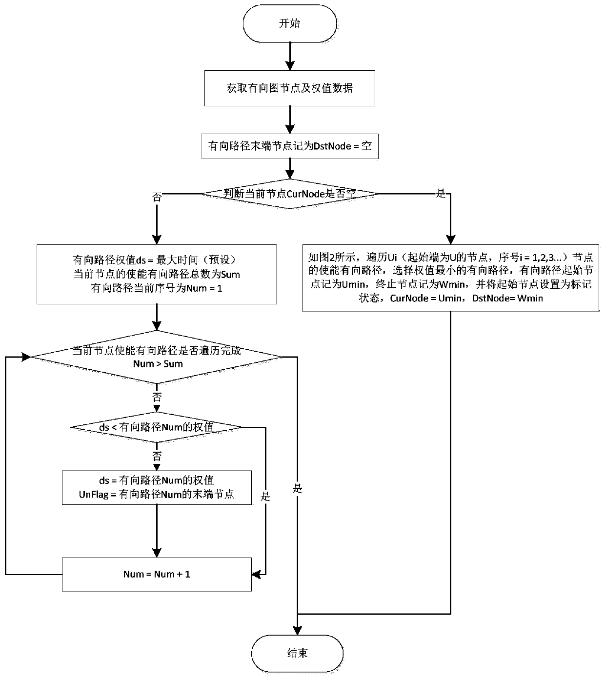 An industrial mechanical arm carrying path planning method based on a time-varying directed graph