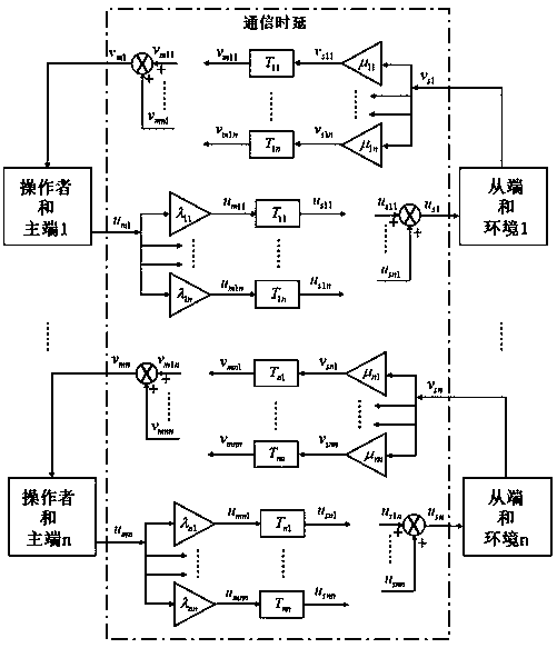 Improved-wave-variable-based four-channel teleoperation multi-side control method