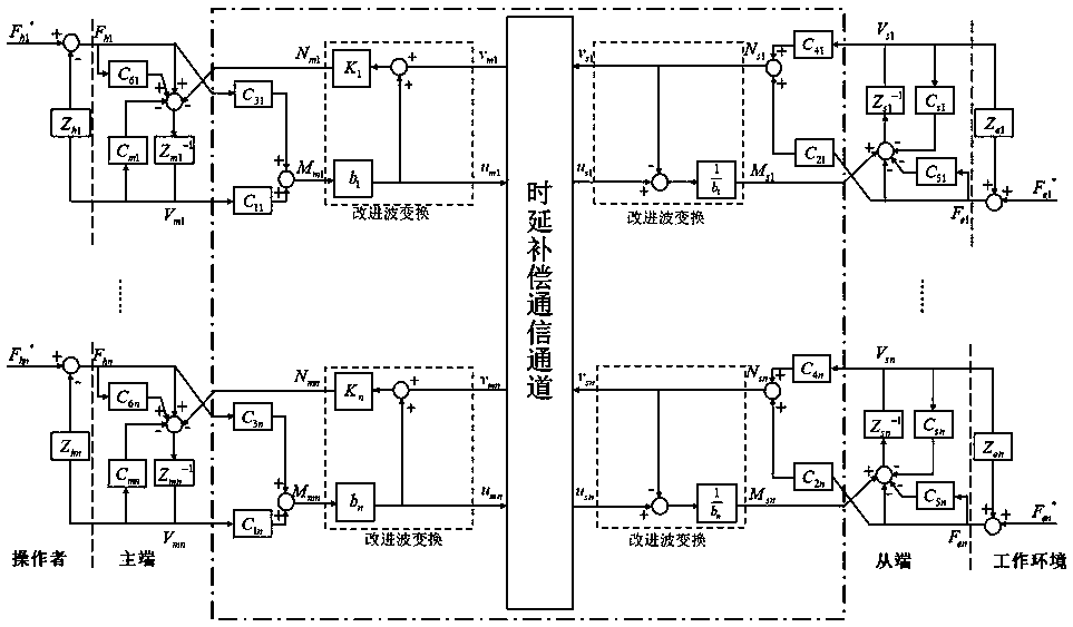 Improved-wave-variable-based four-channel teleoperation multi-side control method