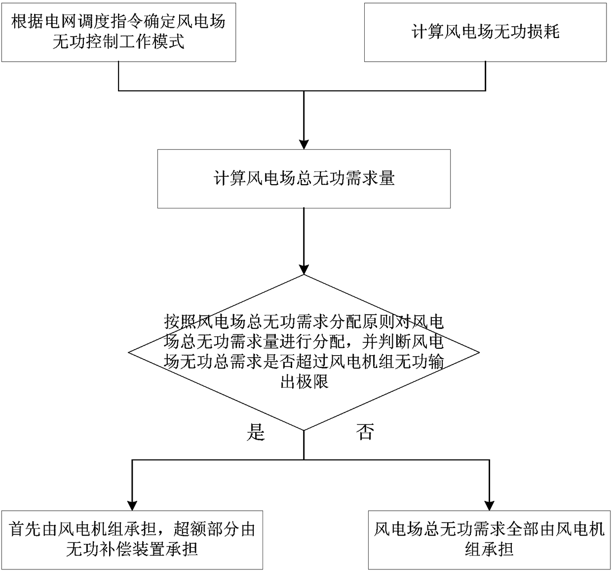 Wind farm power coordinative control method and system