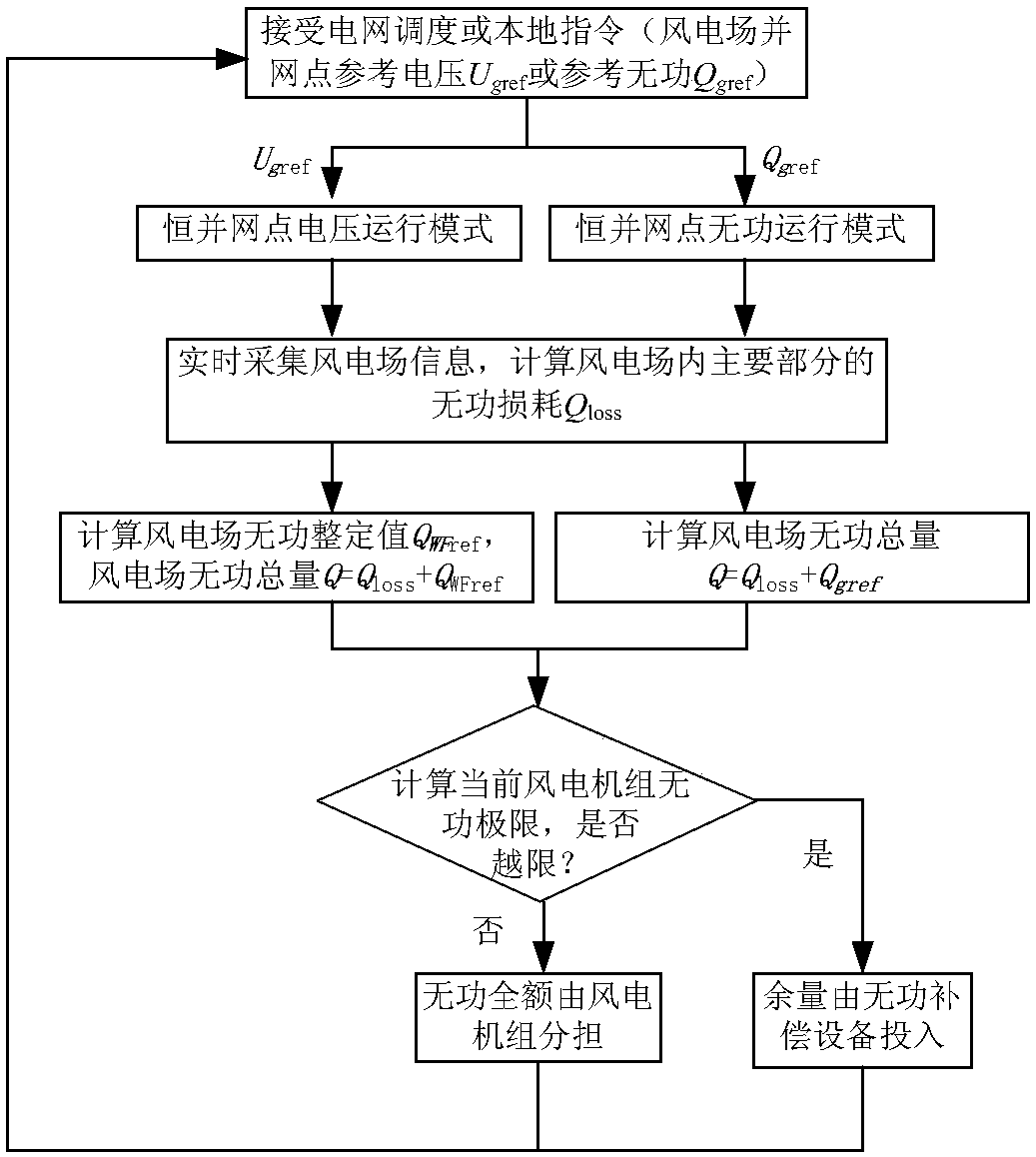 Wind farm power coordinative control method and system