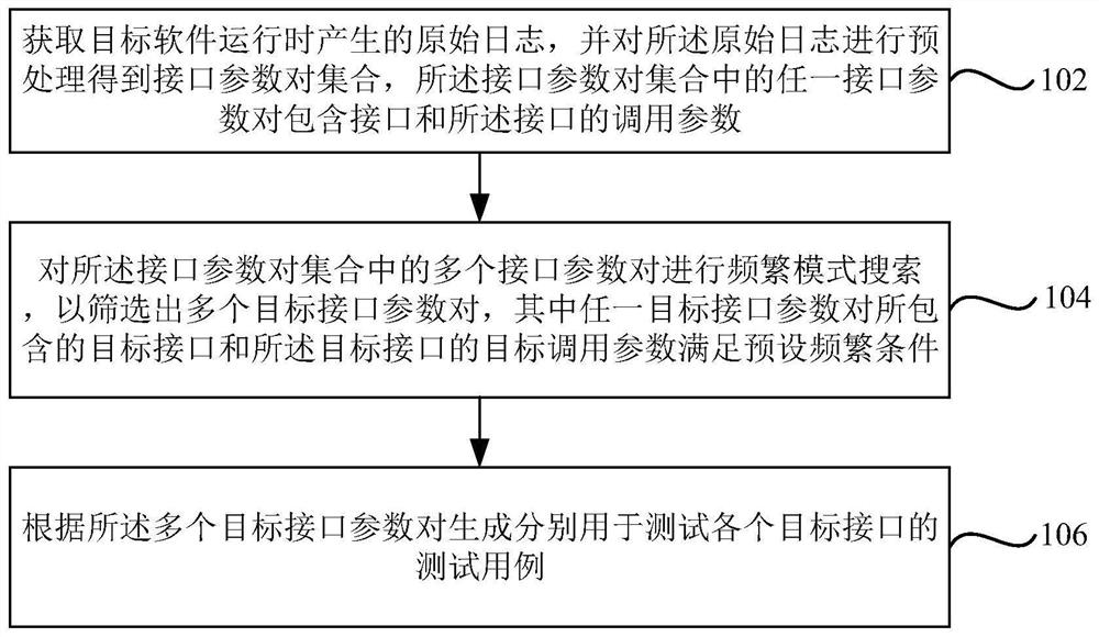 Test case generation method and device, electronic equipment and storage medium