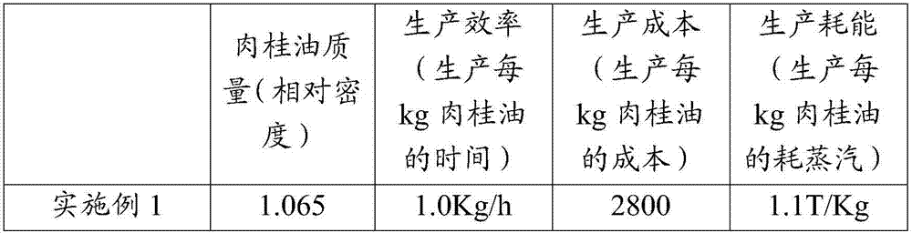 Continuous preparation method of cinnamon oil