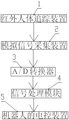 Human body following device and tracking method based on pyroelectric infrared sensor array