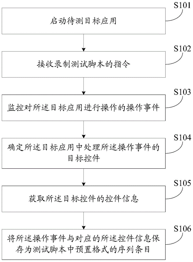 Application testing method and device in terminal equipment