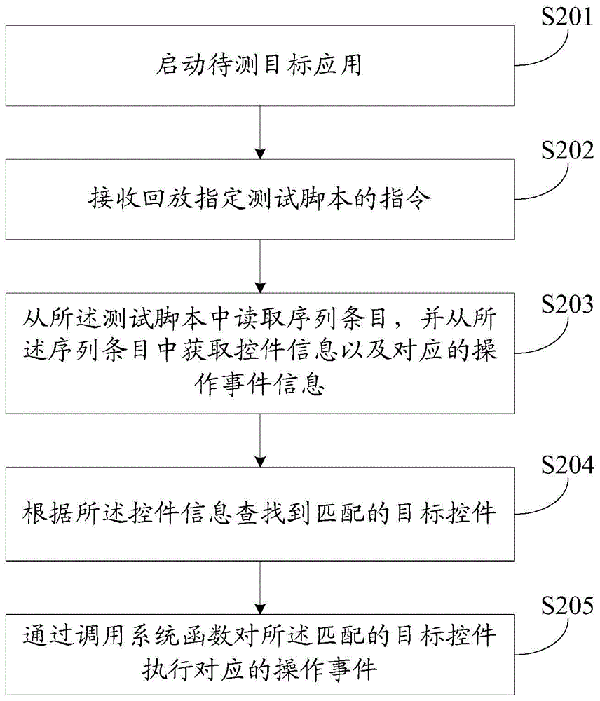 Application testing method and device in terminal equipment