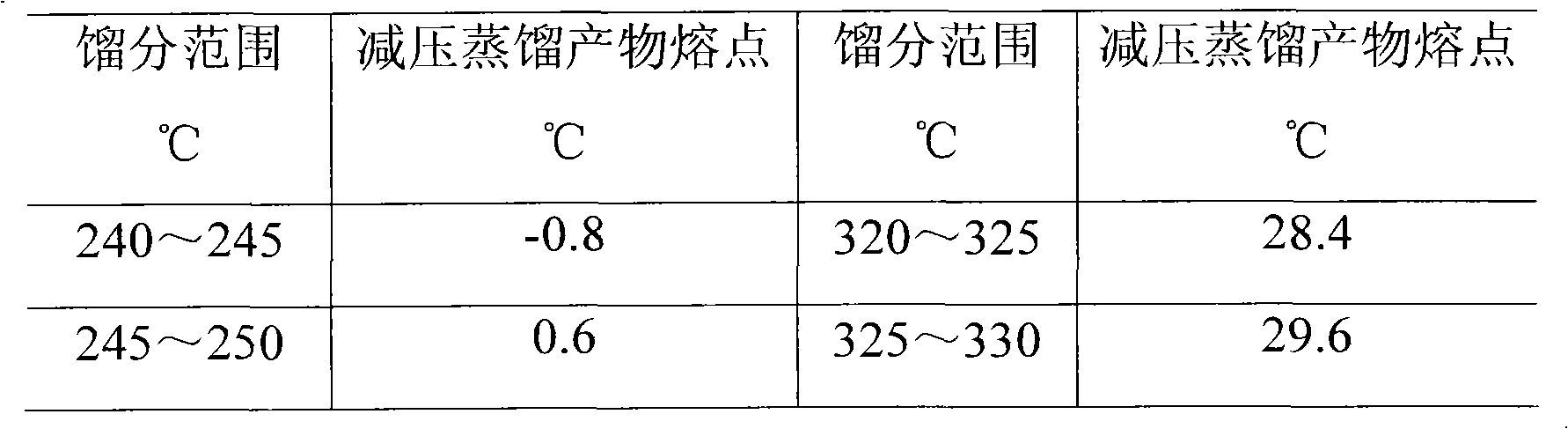 Method for preparing phase-change materials from Fischer-Tropsch (F-T) synthesis product