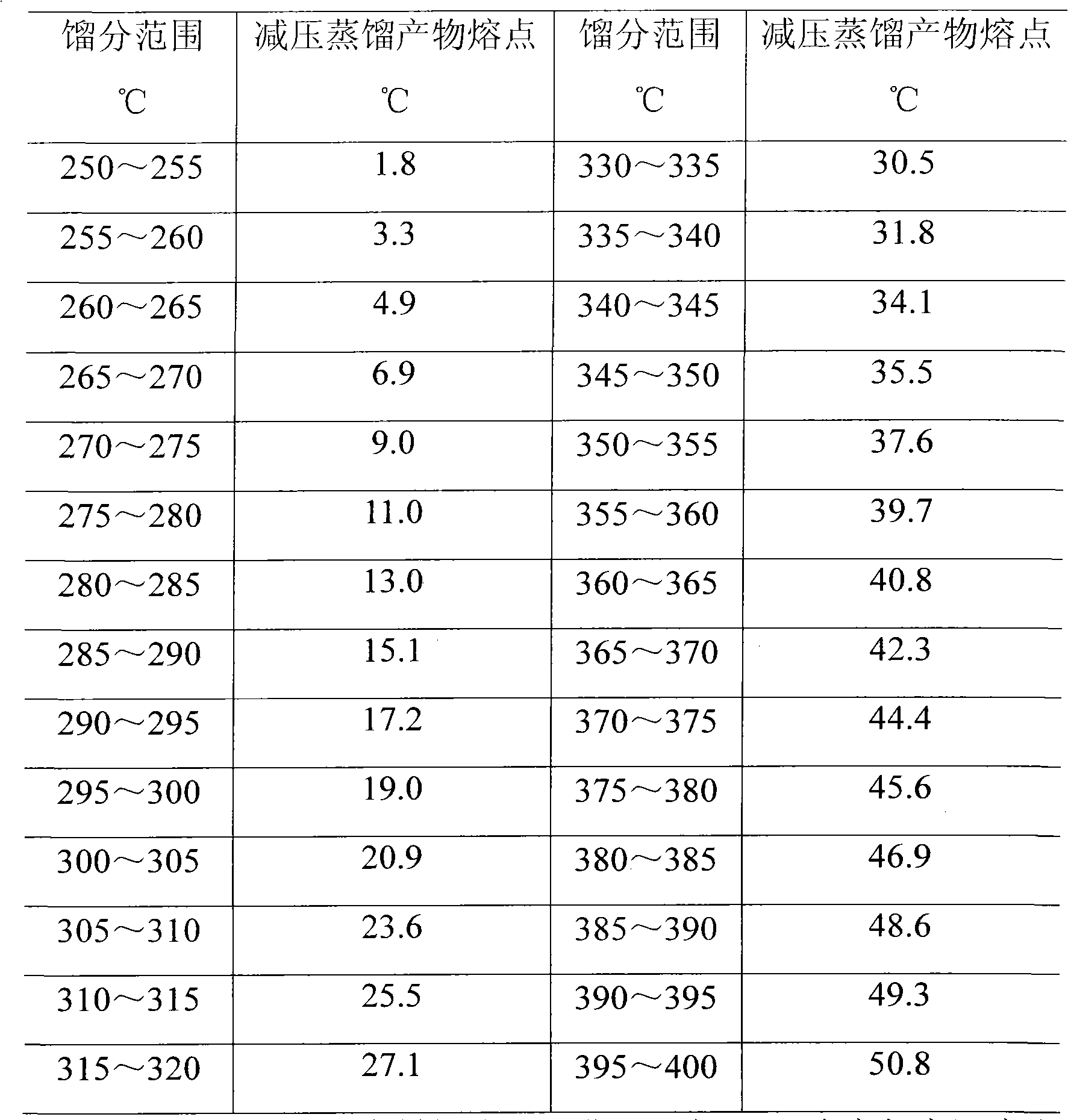 Method for preparing phase-change materials from Fischer-Tropsch (F-T) synthesis product