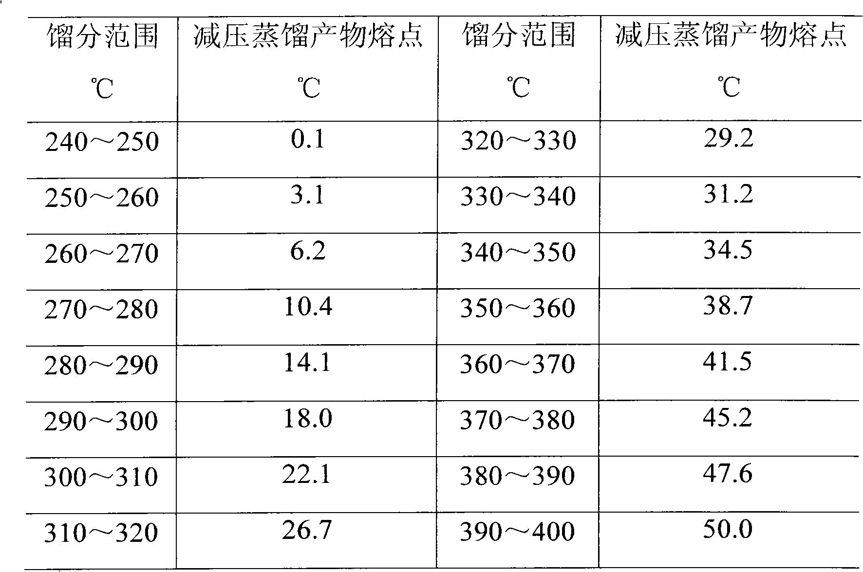 Method for preparing phase-change materials from Fischer-Tropsch (F-T) synthesis product