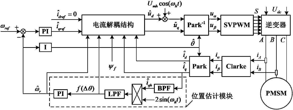 A Current Decoupling Method Under Position Sensorless Control