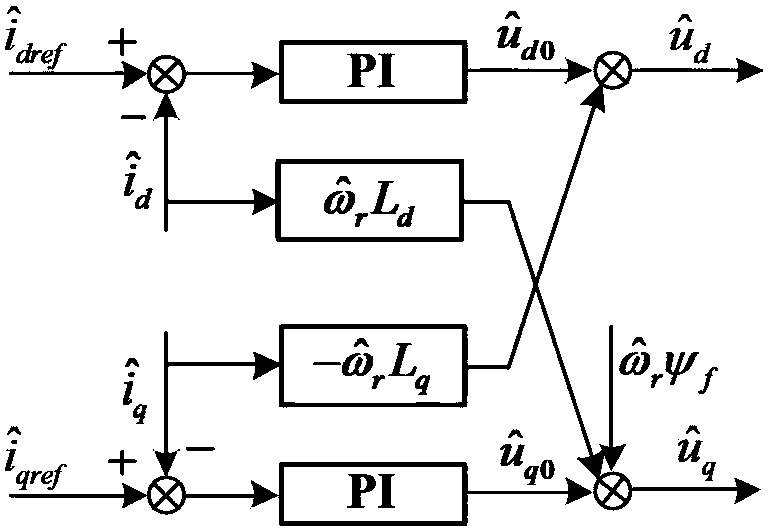 A Current Decoupling Method Under Position Sensorless Control