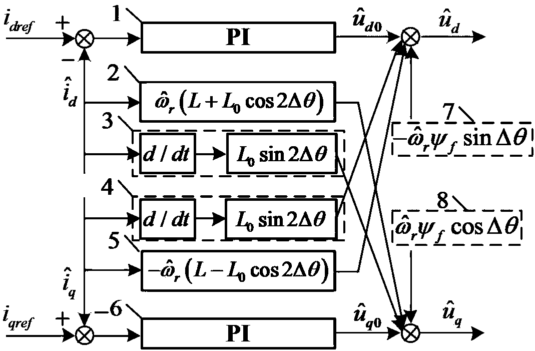 A Current Decoupling Method Under Position Sensorless Control