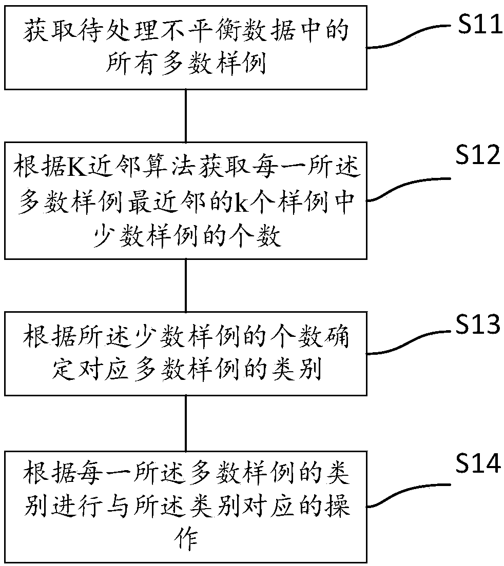 Unbalanced data classification undersampling method, device and equipment and medium