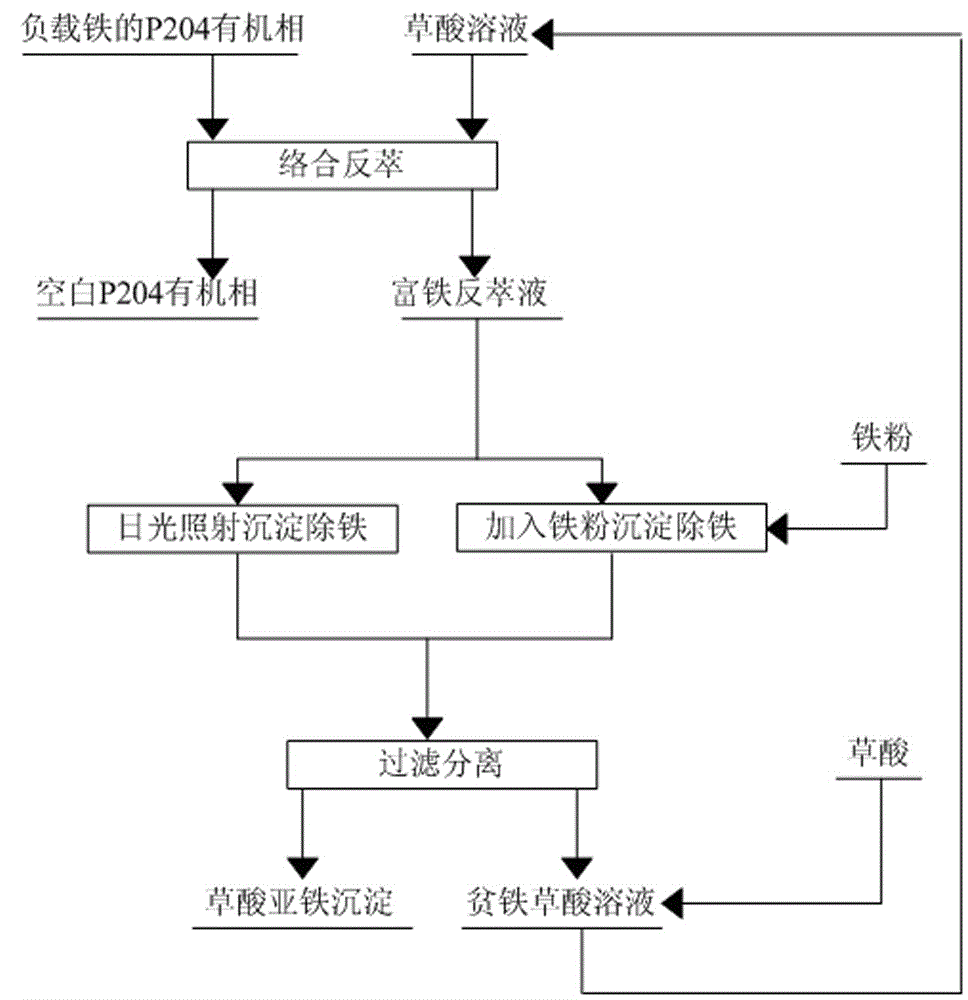 A method for back-extracting iron-loaded p204 organic phase and back-extraction solution for removing iron