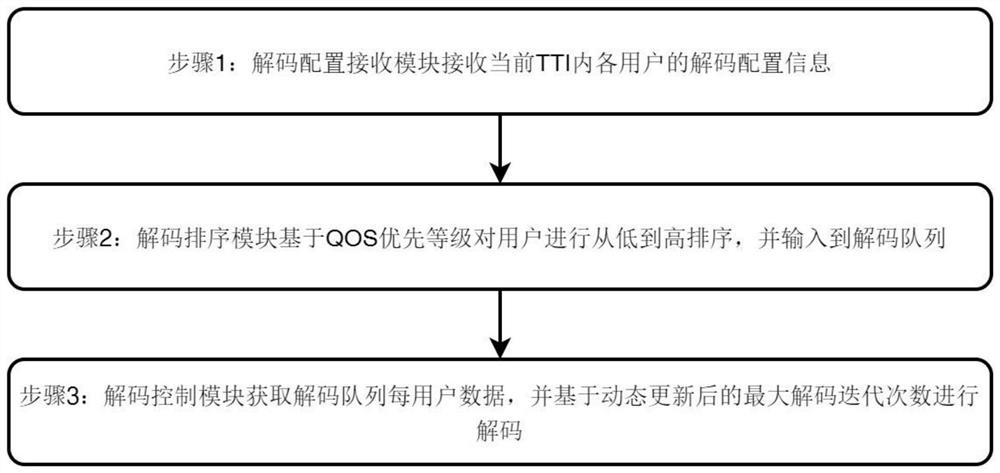 Decoding iteration number control system