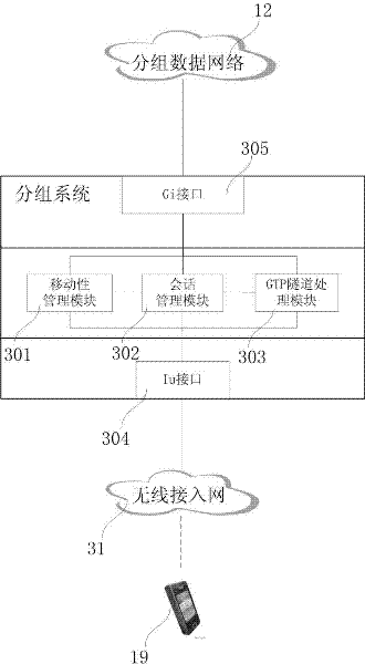 PS domain system for small-sized mobile core network and message processing method