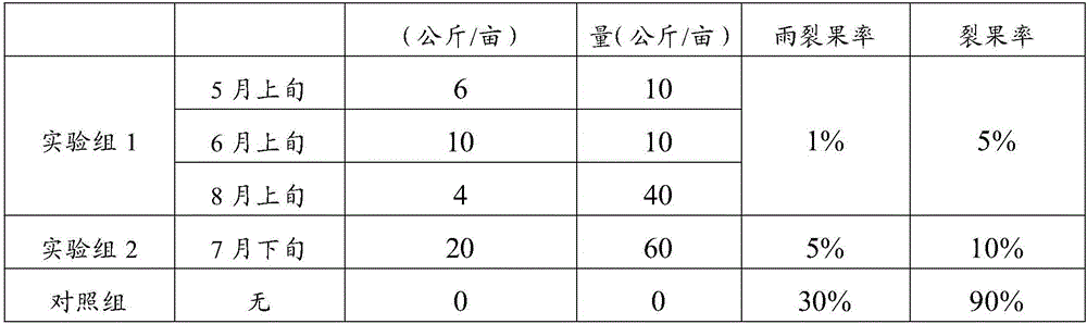 Method for improving fruit plant fruit crack resistance through biological carbon supplement