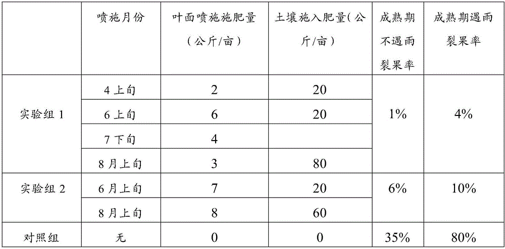 Method for improving fruit plant fruit crack resistance through biological carbon supplement