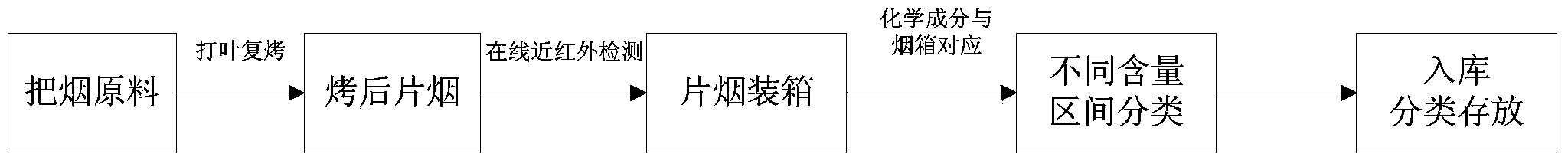 Method for regulating and controlling tobacco shred quality uniformity of different batches of cigarettes and application of method