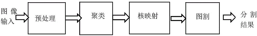 Hyperspectral image segmentation method based on kernel method