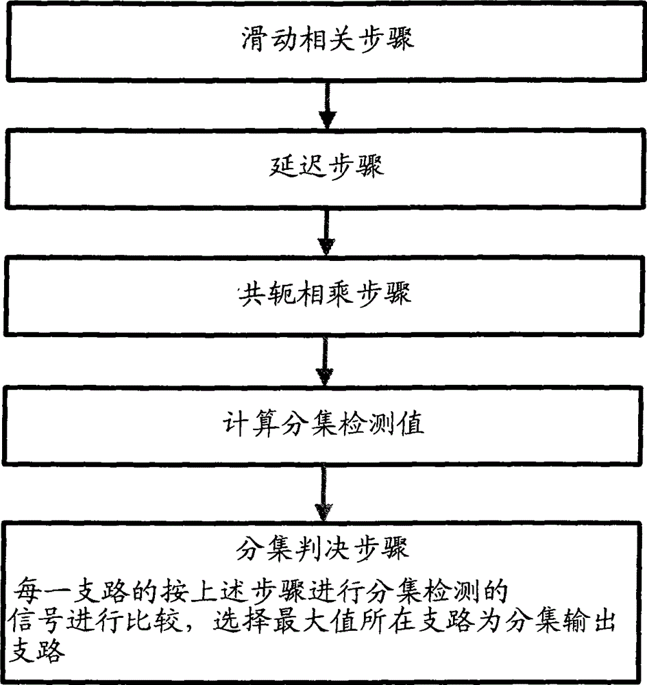 Diversity reception method and device based on synchronization sequence