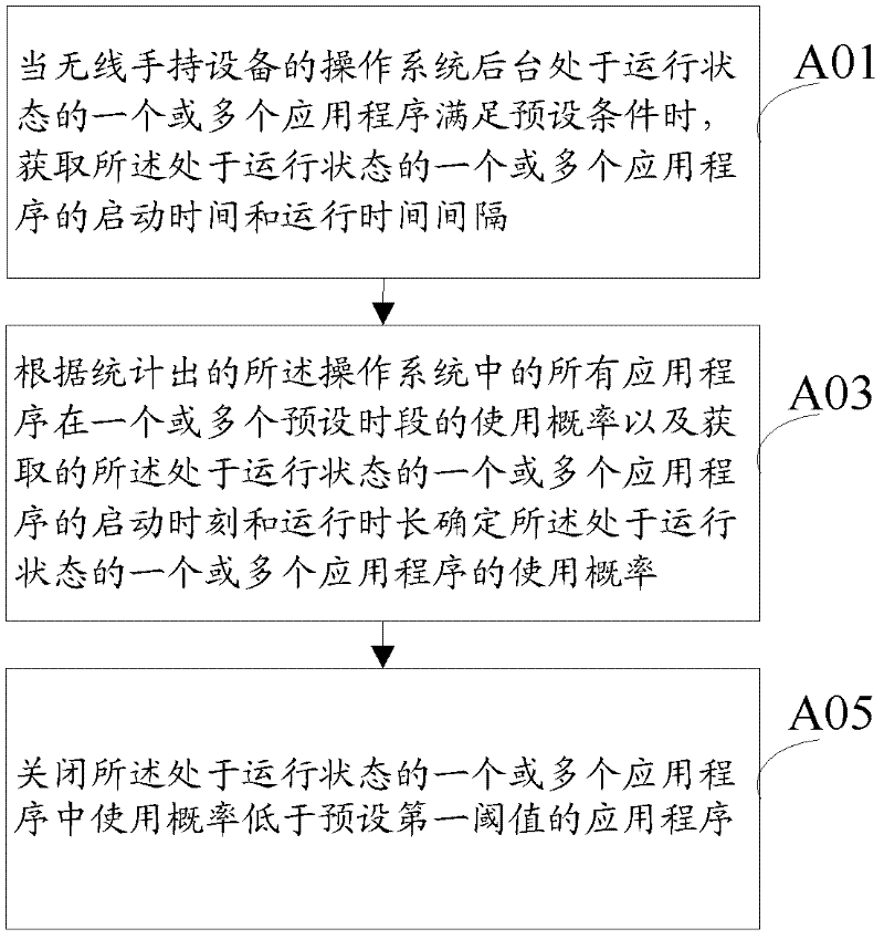 Method for processing application program and wireless handheld device