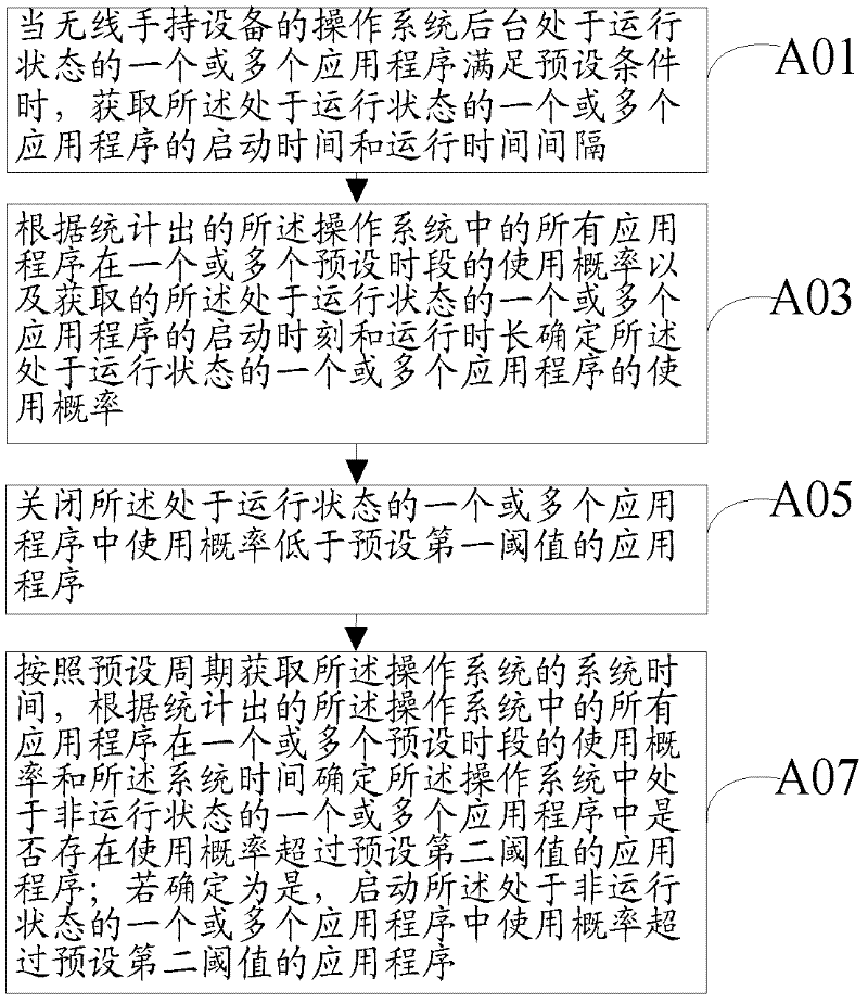 Method for processing application program and wireless handheld device