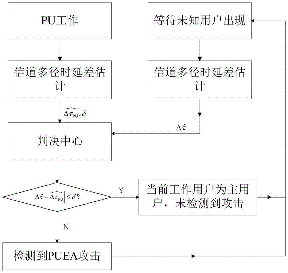 Primary user emulation attack detection method based on channel multipath delay differences