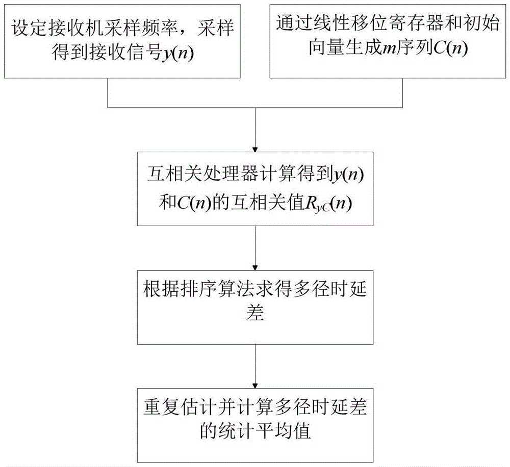 Primary user emulation attack detection method based on channel multipath delay differences