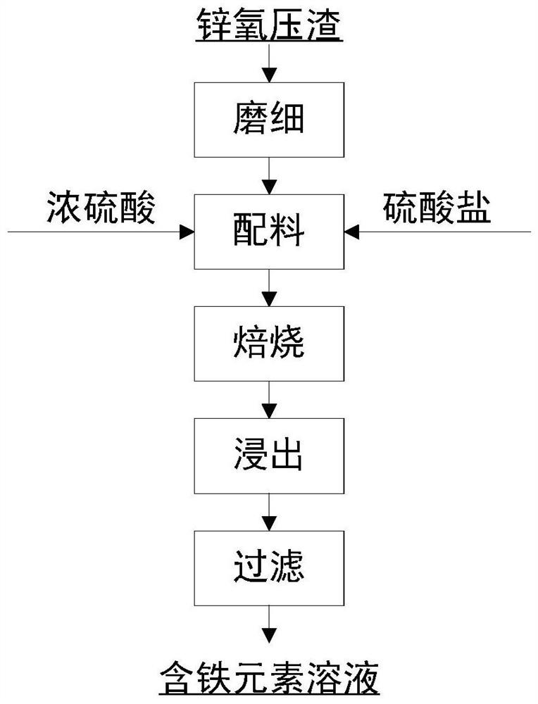 Method for intensively leaching iron complex phase in zinc oxygen pressure slag