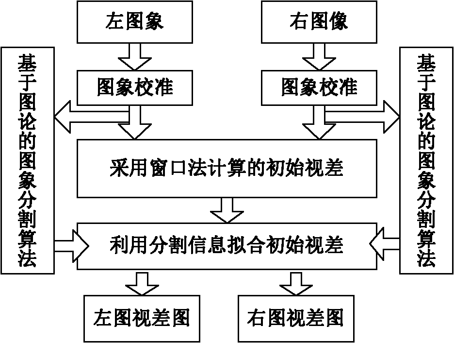 Stereo matching method by utilizing graph theory-based image segmentation algorithm