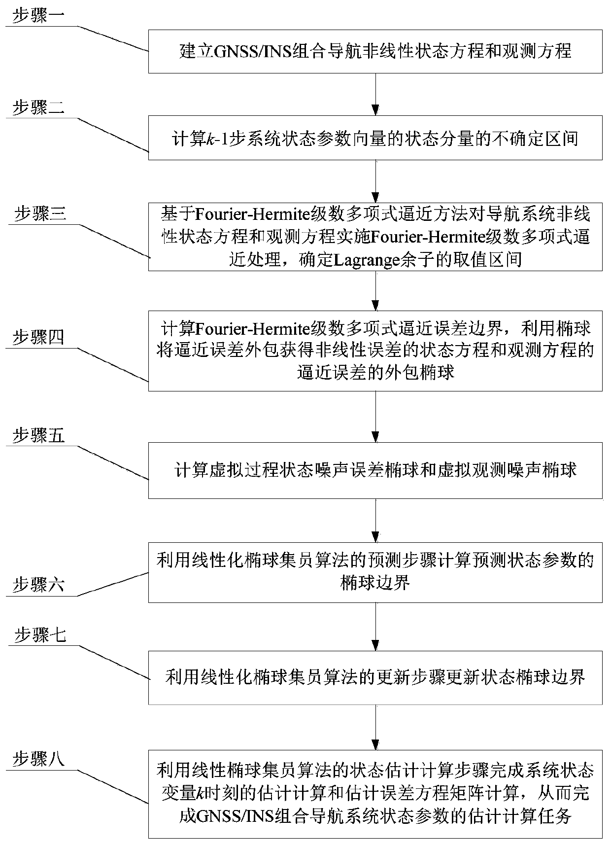 Extended Ellipsoid Membership Filtering Method Based on Fourier-hermite Orthogonal Polynomials